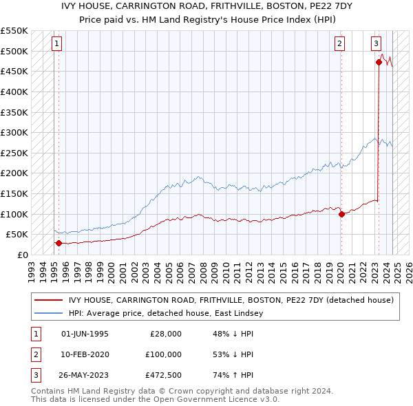 IVY HOUSE, CARRINGTON ROAD, FRITHVILLE, BOSTON, PE22 7DY: Price paid vs HM Land Registry's House Price Index