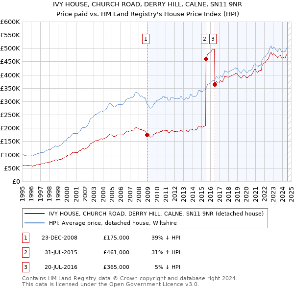 IVY HOUSE, CHURCH ROAD, DERRY HILL, CALNE, SN11 9NR: Price paid vs HM Land Registry's House Price Index