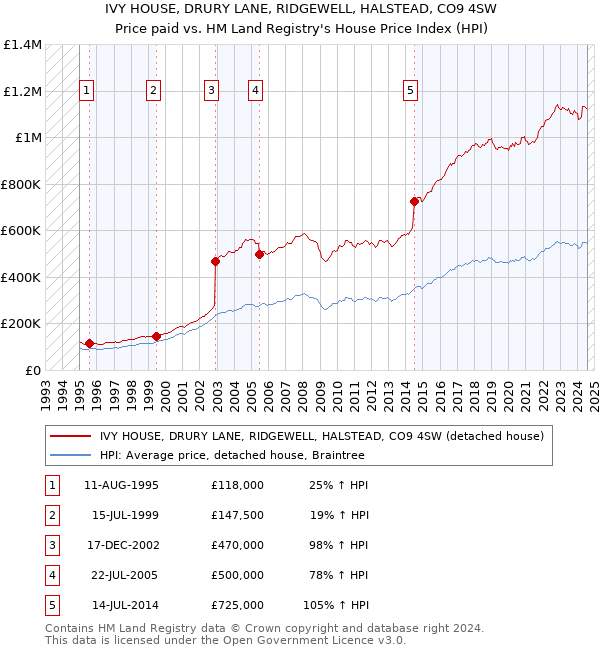 IVY HOUSE, DRURY LANE, RIDGEWELL, HALSTEAD, CO9 4SW: Price paid vs HM Land Registry's House Price Index