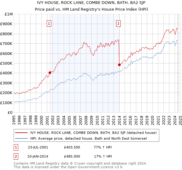 IVY HOUSE, ROCK LANE, COMBE DOWN, BATH, BA2 5JP: Price paid vs HM Land Registry's House Price Index