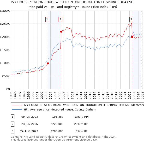 IVY HOUSE, STATION ROAD, WEST RAINTON, HOUGHTON LE SPRING, DH4 6SE: Price paid vs HM Land Registry's House Price Index