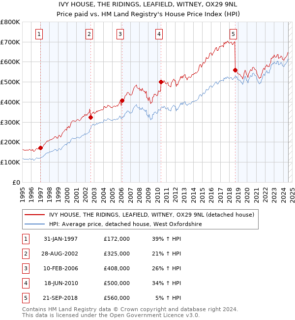 IVY HOUSE, THE RIDINGS, LEAFIELD, WITNEY, OX29 9NL: Price paid vs HM Land Registry's House Price Index