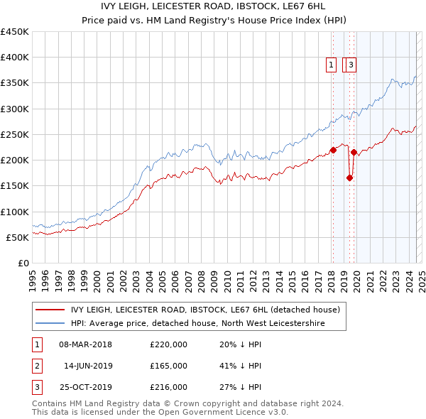 IVY LEIGH, LEICESTER ROAD, IBSTOCK, LE67 6HL: Price paid vs HM Land Registry's House Price Index