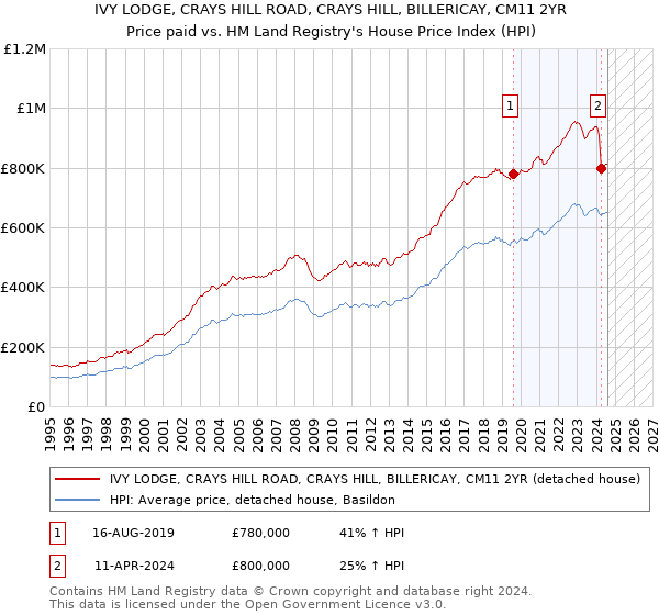 IVY LODGE, CRAYS HILL ROAD, CRAYS HILL, BILLERICAY, CM11 2YR: Price paid vs HM Land Registry's House Price Index