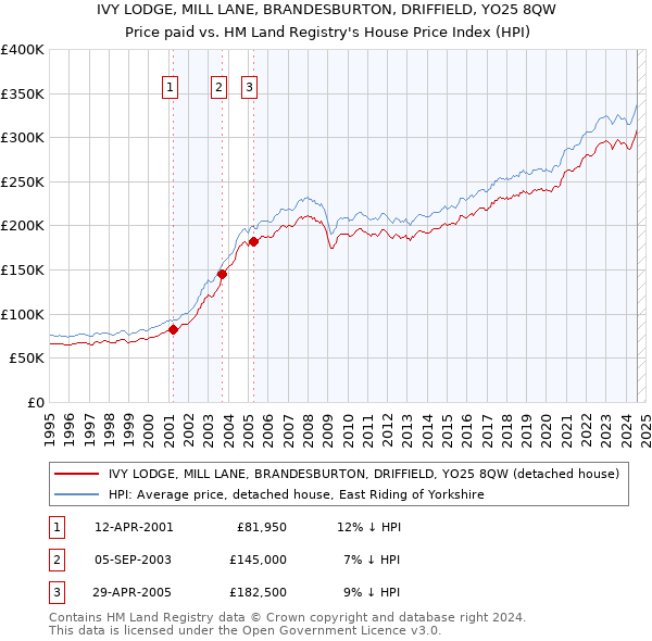 IVY LODGE, MILL LANE, BRANDESBURTON, DRIFFIELD, YO25 8QW: Price paid vs HM Land Registry's House Price Index