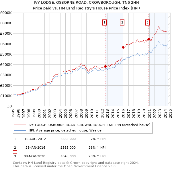 IVY LODGE, OSBORNE ROAD, CROWBOROUGH, TN6 2HN: Price paid vs HM Land Registry's House Price Index