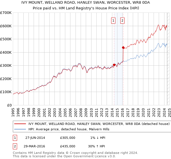 IVY MOUNT, WELLAND ROAD, HANLEY SWAN, WORCESTER, WR8 0DA: Price paid vs HM Land Registry's House Price Index