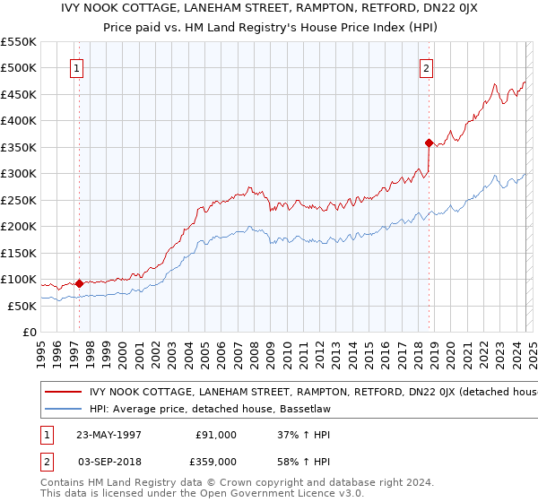 IVY NOOK COTTAGE, LANEHAM STREET, RAMPTON, RETFORD, DN22 0JX: Price paid vs HM Land Registry's House Price Index