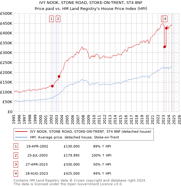 IVY NOOK, STONE ROAD, STOKE-ON-TRENT, ST4 8NF: Price paid vs HM Land Registry's House Price Index