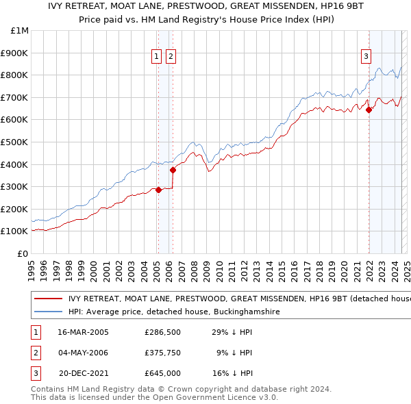 IVY RETREAT, MOAT LANE, PRESTWOOD, GREAT MISSENDEN, HP16 9BT: Price paid vs HM Land Registry's House Price Index