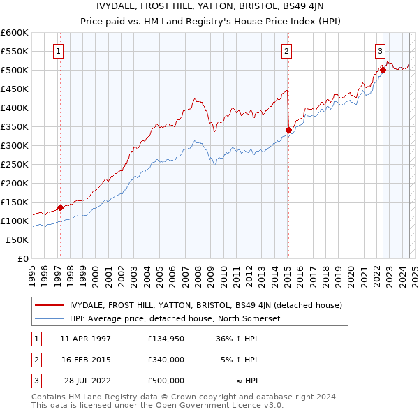 IVYDALE, FROST HILL, YATTON, BRISTOL, BS49 4JN: Price paid vs HM Land Registry's House Price Index