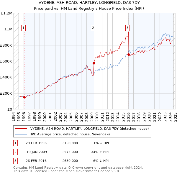 IVYDENE, ASH ROAD, HARTLEY, LONGFIELD, DA3 7DY: Price paid vs HM Land Registry's House Price Index