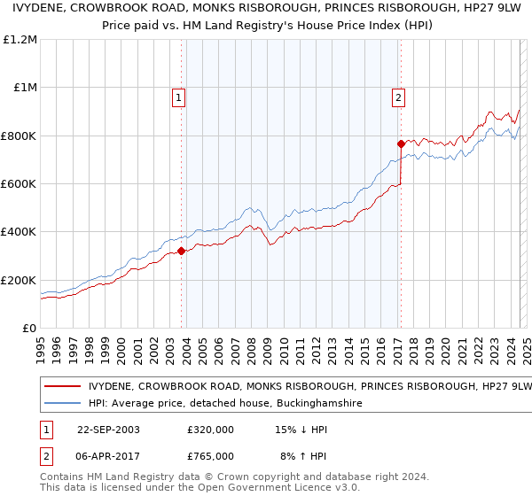 IVYDENE, CROWBROOK ROAD, MONKS RISBOROUGH, PRINCES RISBOROUGH, HP27 9LW: Price paid vs HM Land Registry's House Price Index