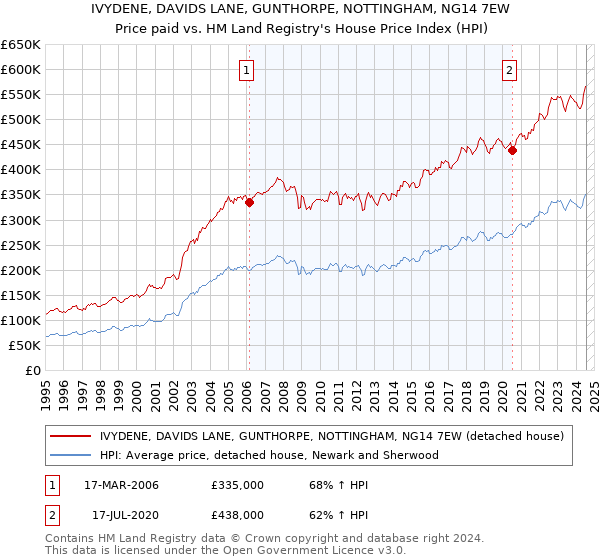 IVYDENE, DAVIDS LANE, GUNTHORPE, NOTTINGHAM, NG14 7EW: Price paid vs HM Land Registry's House Price Index