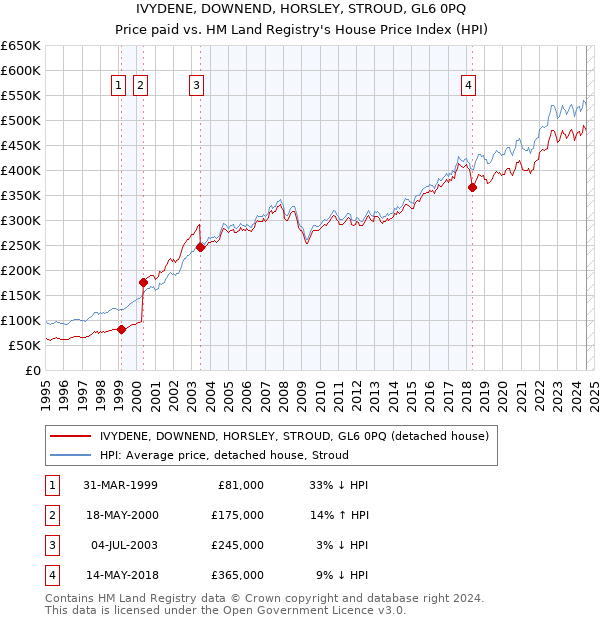 IVYDENE, DOWNEND, HORSLEY, STROUD, GL6 0PQ: Price paid vs HM Land Registry's House Price Index