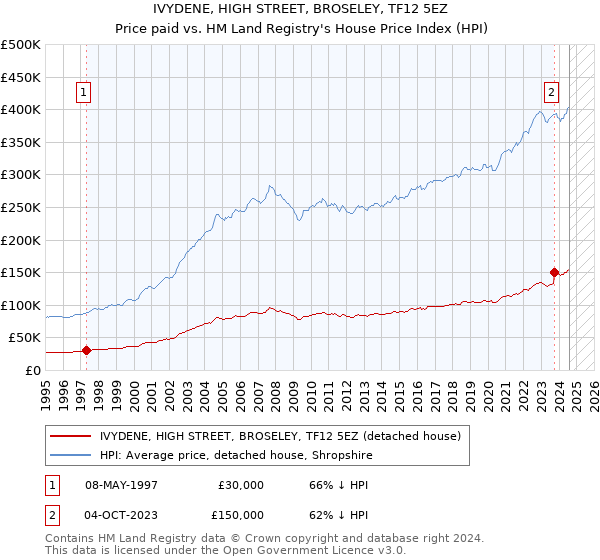 IVYDENE, HIGH STREET, BROSELEY, TF12 5EZ: Price paid vs HM Land Registry's House Price Index