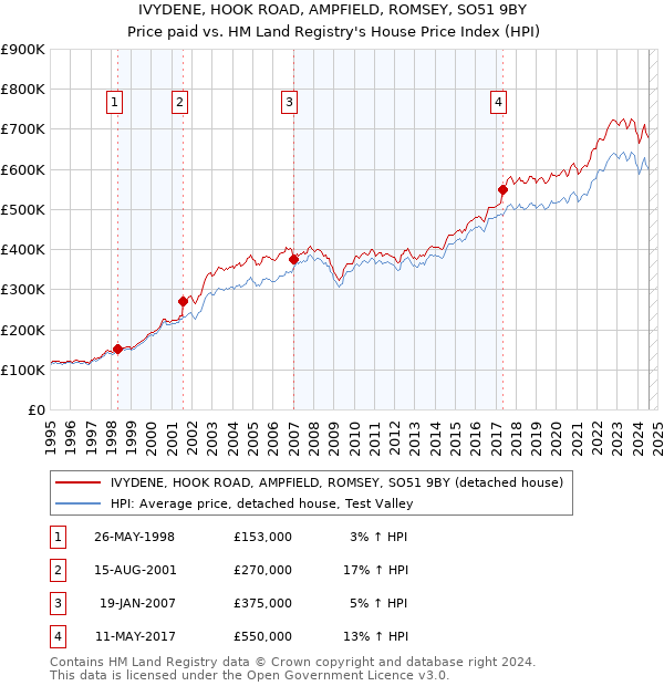 IVYDENE, HOOK ROAD, AMPFIELD, ROMSEY, SO51 9BY: Price paid vs HM Land Registry's House Price Index