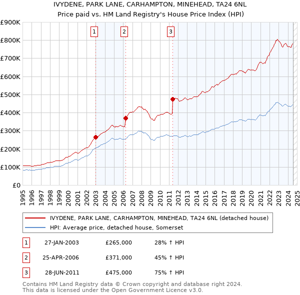 IVYDENE, PARK LANE, CARHAMPTON, MINEHEAD, TA24 6NL: Price paid vs HM Land Registry's House Price Index