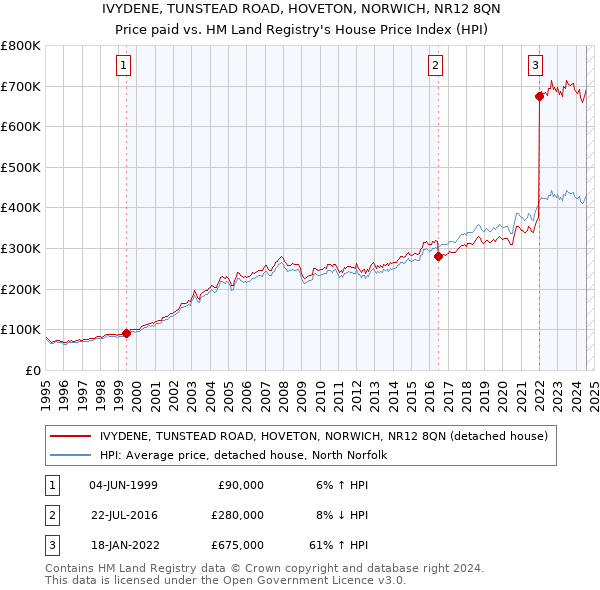 IVYDENE, TUNSTEAD ROAD, HOVETON, NORWICH, NR12 8QN: Price paid vs HM Land Registry's House Price Index