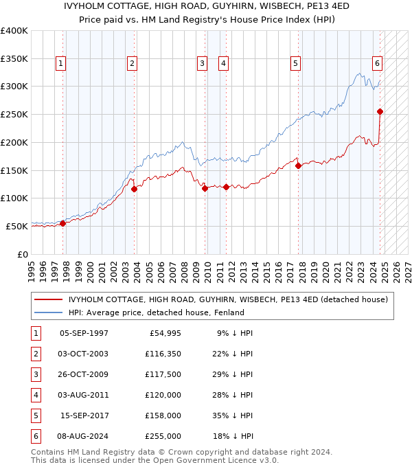 IVYHOLM COTTAGE, HIGH ROAD, GUYHIRN, WISBECH, PE13 4ED: Price paid vs HM Land Registry's House Price Index