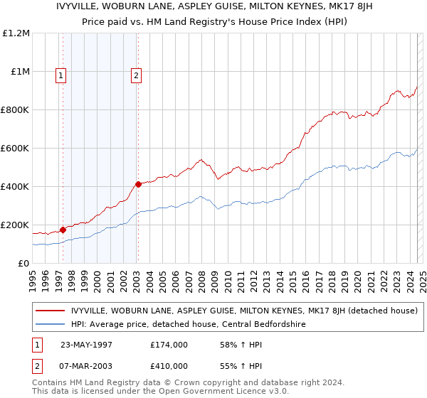 IVYVILLE, WOBURN LANE, ASPLEY GUISE, MILTON KEYNES, MK17 8JH: Price paid vs HM Land Registry's House Price Index