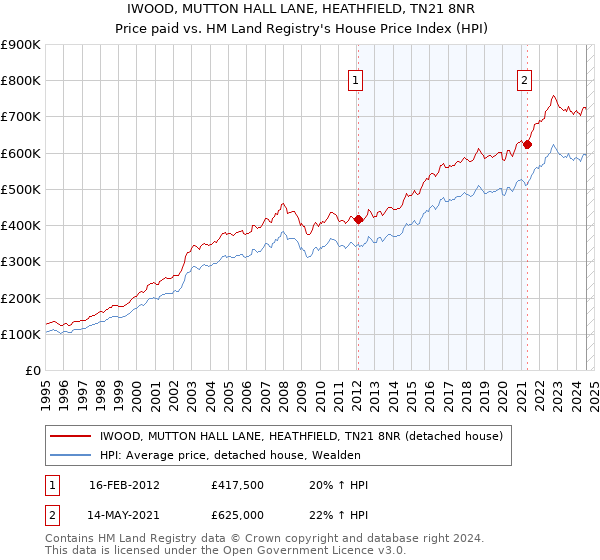 IWOOD, MUTTON HALL LANE, HEATHFIELD, TN21 8NR: Price paid vs HM Land Registry's House Price Index