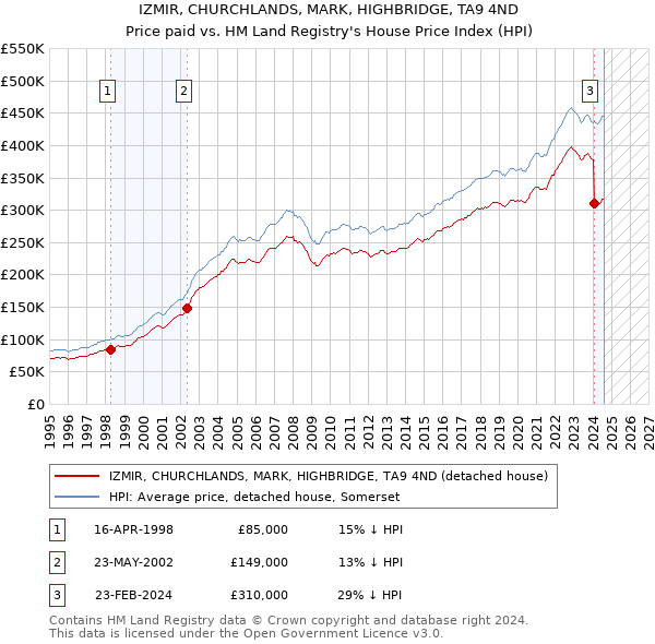 IZMIR, CHURCHLANDS, MARK, HIGHBRIDGE, TA9 4ND: Price paid vs HM Land Registry's House Price Index