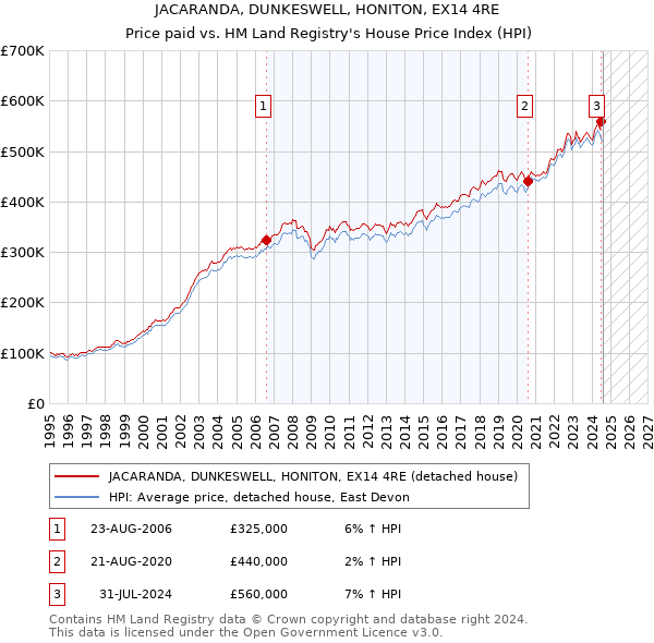 JACARANDA, DUNKESWELL, HONITON, EX14 4RE: Price paid vs HM Land Registry's House Price Index