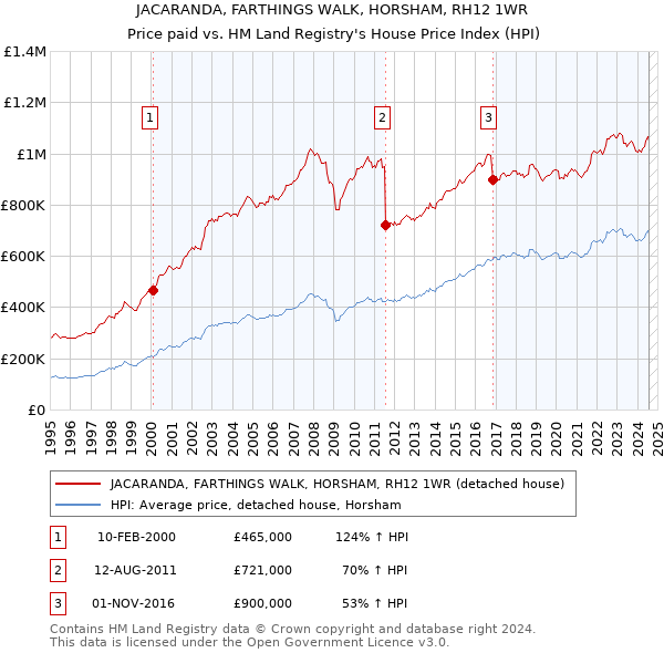 JACARANDA, FARTHINGS WALK, HORSHAM, RH12 1WR: Price paid vs HM Land Registry's House Price Index