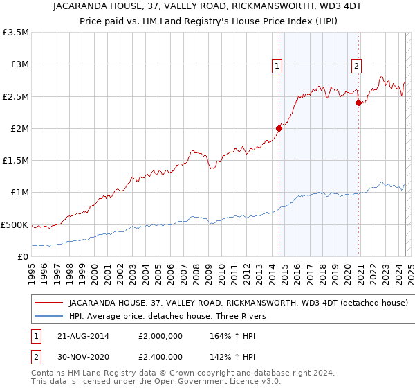 JACARANDA HOUSE, 37, VALLEY ROAD, RICKMANSWORTH, WD3 4DT: Price paid vs HM Land Registry's House Price Index