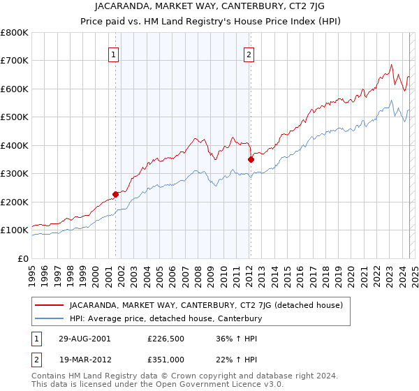 JACARANDA, MARKET WAY, CANTERBURY, CT2 7JG: Price paid vs HM Land Registry's House Price Index