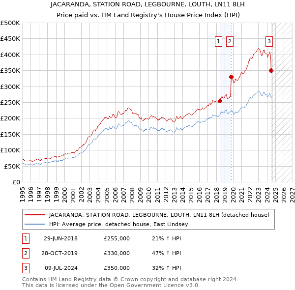 JACARANDA, STATION ROAD, LEGBOURNE, LOUTH, LN11 8LH: Price paid vs HM Land Registry's House Price Index