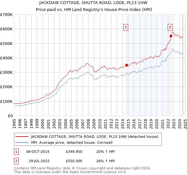 JACKDAW COTTAGE, SHUTTA ROAD, LOOE, PL13 1HW: Price paid vs HM Land Registry's House Price Index