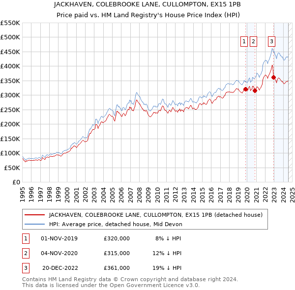 JACKHAVEN, COLEBROOKE LANE, CULLOMPTON, EX15 1PB: Price paid vs HM Land Registry's House Price Index