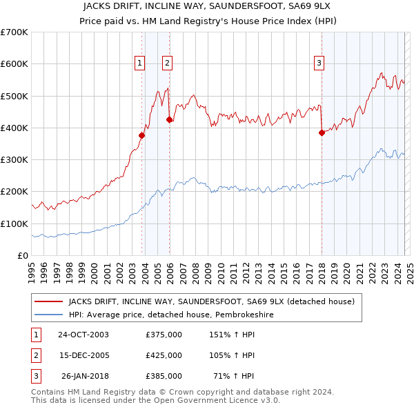 JACKS DRIFT, INCLINE WAY, SAUNDERSFOOT, SA69 9LX: Price paid vs HM Land Registry's House Price Index