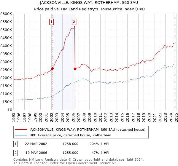 JACKSONVILLE, KINGS WAY, ROTHERHAM, S60 3AU: Price paid vs HM Land Registry's House Price Index