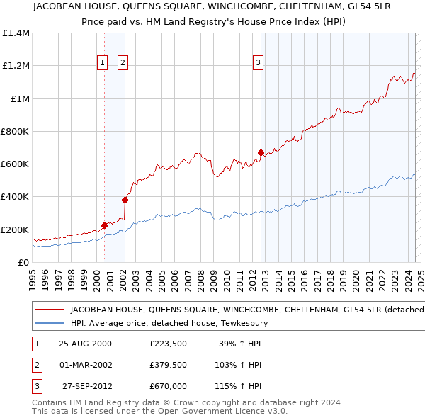 JACOBEAN HOUSE, QUEENS SQUARE, WINCHCOMBE, CHELTENHAM, GL54 5LR: Price paid vs HM Land Registry's House Price Index