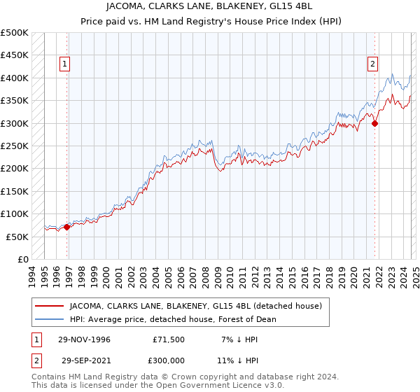 JACOMA, CLARKS LANE, BLAKENEY, GL15 4BL: Price paid vs HM Land Registry's House Price Index