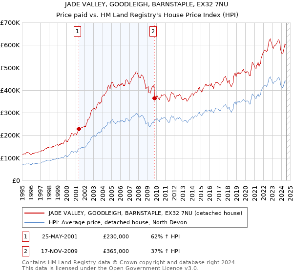 JADE VALLEY, GOODLEIGH, BARNSTAPLE, EX32 7NU: Price paid vs HM Land Registry's House Price Index