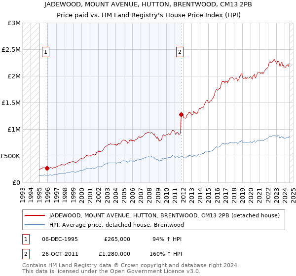 JADEWOOD, MOUNT AVENUE, HUTTON, BRENTWOOD, CM13 2PB: Price paid vs HM Land Registry's House Price Index