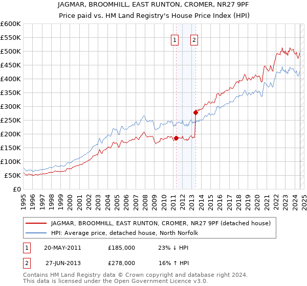 JAGMAR, BROOMHILL, EAST RUNTON, CROMER, NR27 9PF: Price paid vs HM Land Registry's House Price Index