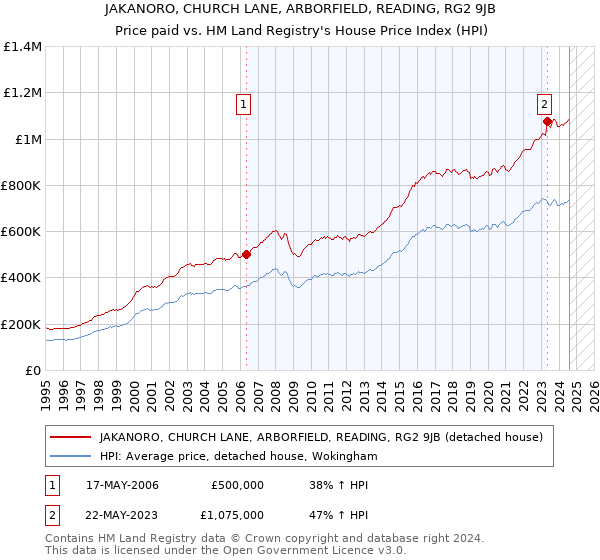 JAKANORO, CHURCH LANE, ARBORFIELD, READING, RG2 9JB: Price paid vs HM Land Registry's House Price Index