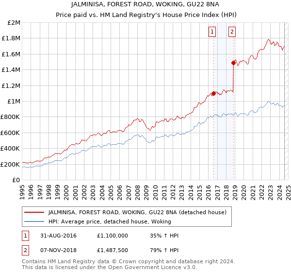 JALMINISA, FOREST ROAD, WOKING, GU22 8NA: Price paid vs HM Land Registry's House Price Index