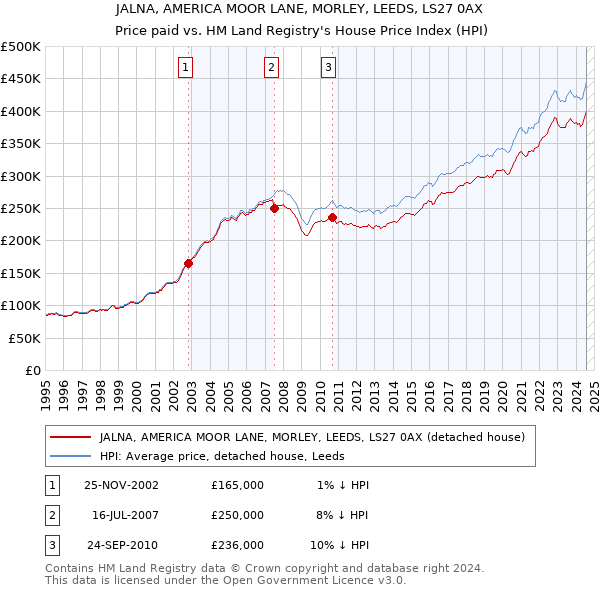 JALNA, AMERICA MOOR LANE, MORLEY, LEEDS, LS27 0AX: Price paid vs HM Land Registry's House Price Index