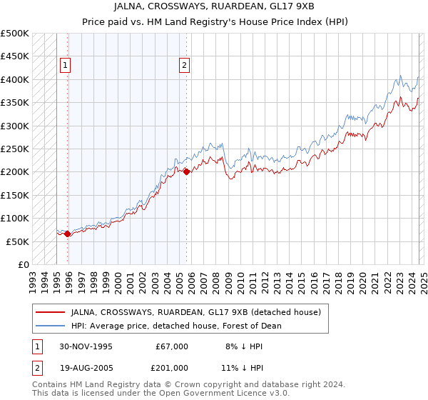 JALNA, CROSSWAYS, RUARDEAN, GL17 9XB: Price paid vs HM Land Registry's House Price Index