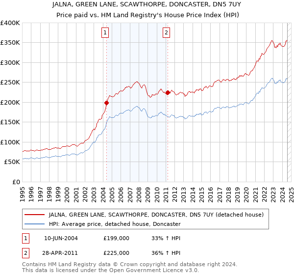 JALNA, GREEN LANE, SCAWTHORPE, DONCASTER, DN5 7UY: Price paid vs HM Land Registry's House Price Index