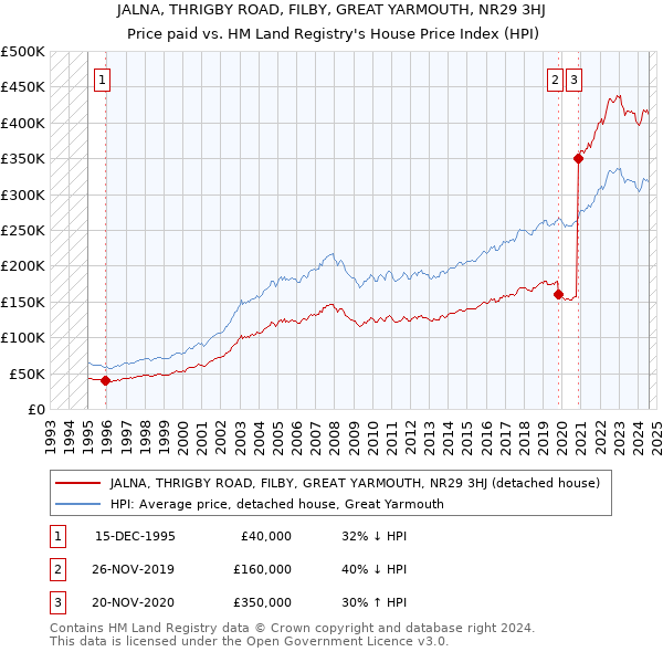 JALNA, THRIGBY ROAD, FILBY, GREAT YARMOUTH, NR29 3HJ: Price paid vs HM Land Registry's House Price Index