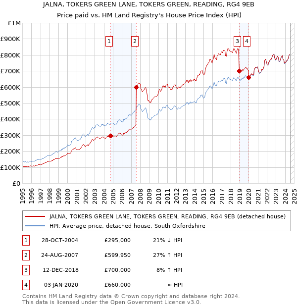 JALNA, TOKERS GREEN LANE, TOKERS GREEN, READING, RG4 9EB: Price paid vs HM Land Registry's House Price Index