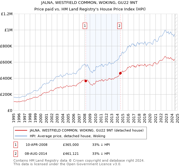 JALNA, WESTFIELD COMMON, WOKING, GU22 9NT: Price paid vs HM Land Registry's House Price Index