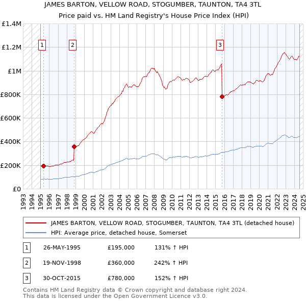 JAMES BARTON, VELLOW ROAD, STOGUMBER, TAUNTON, TA4 3TL: Price paid vs HM Land Registry's House Price Index